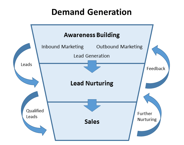 Demand Generation vs. Lead Generation