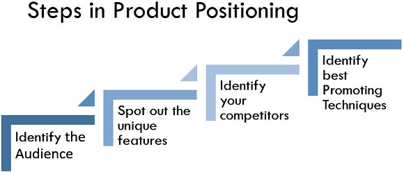 Steps in product positioning