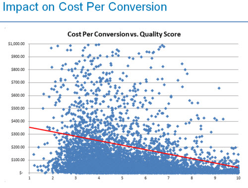 All About Quality Score