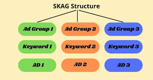 How does SKAG or Single Keyword Ad Group Work?