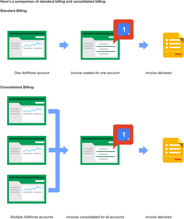 Consolidated Billing