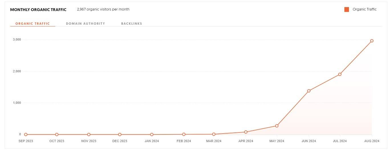 Growth Graph
