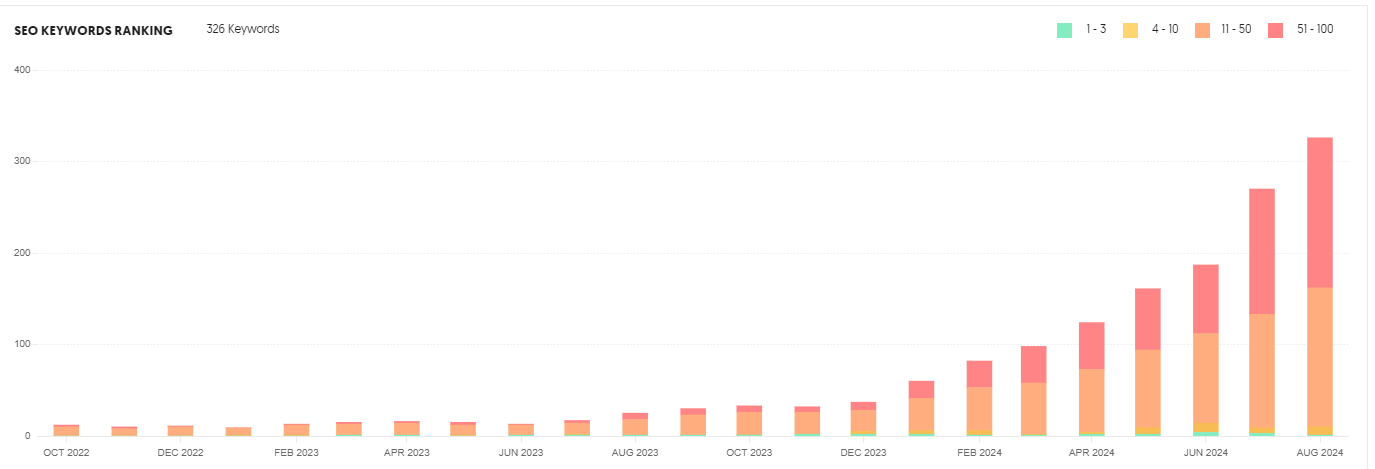 Growth Graph
